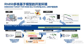 更新基于模型的開發環境，瑞薩電子簡化多核汽車微控制器軟件開發