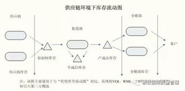 不懂庫存控制，供應(yīng)鏈管理計(jì)劃何以談高水平