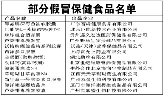 假冒保健食品泛濫警示 四分之一市場被侵蝕，半數獲批廠家悄然消失
